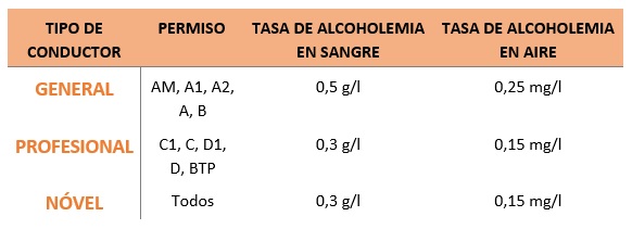 Límites de la tasa de alcoholemia según el tipo de conductor
