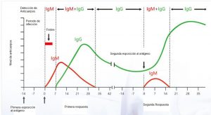 Cambio en los niveles de anticuerpos