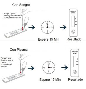 Mode de uso según si usa sangre o plasma