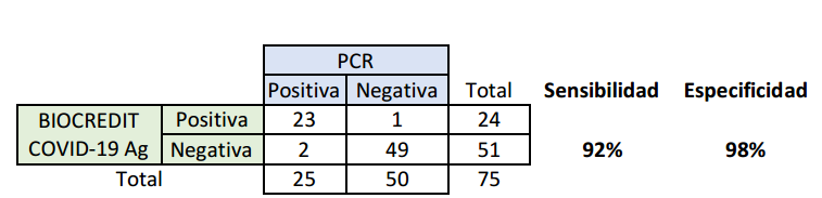 Prueba rápida de antígeno de SARS-CoV-2 Biocredit– Pack 20 test