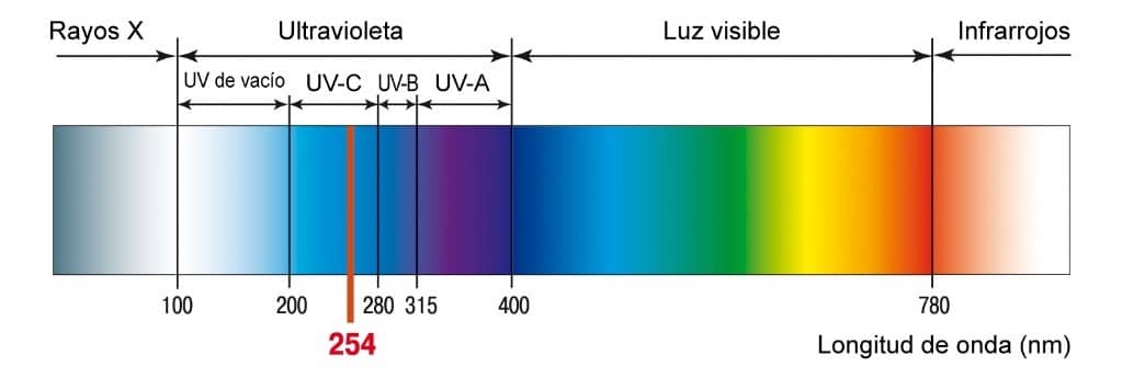Lámpara UV-C de esterilización y purificación CDPU10-UVC