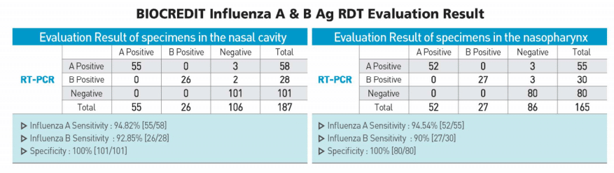 Kit de prueba rápida BIOCREDIT Gripe Influenza A & B Ag