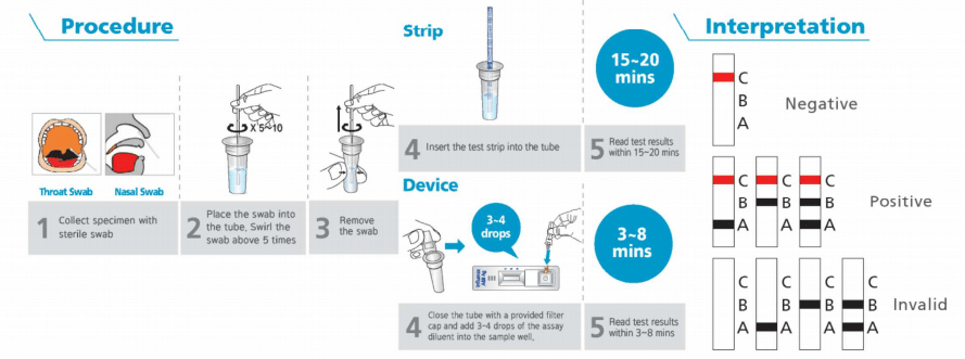 Kit de prueba rápida BIOCREDIT Gripe Influenza A & B Ag