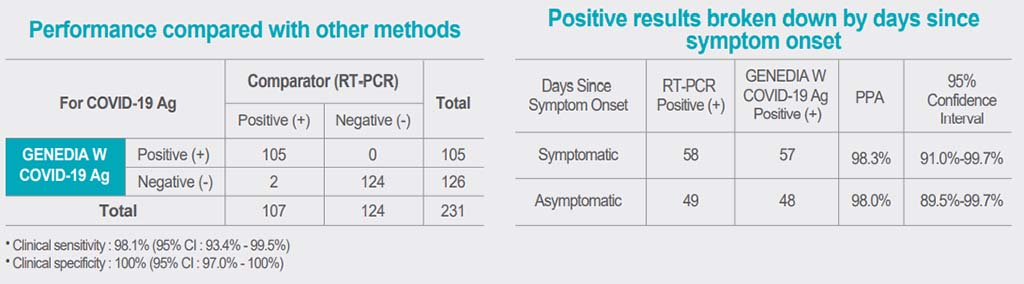 Test de antígenos Nasal GENEDIA W COVID-19 Ag 643K– Pack 20