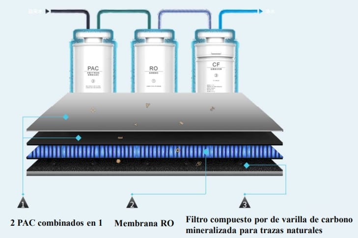 Kit de cartuchos filtrantes y mineralización para dispensador