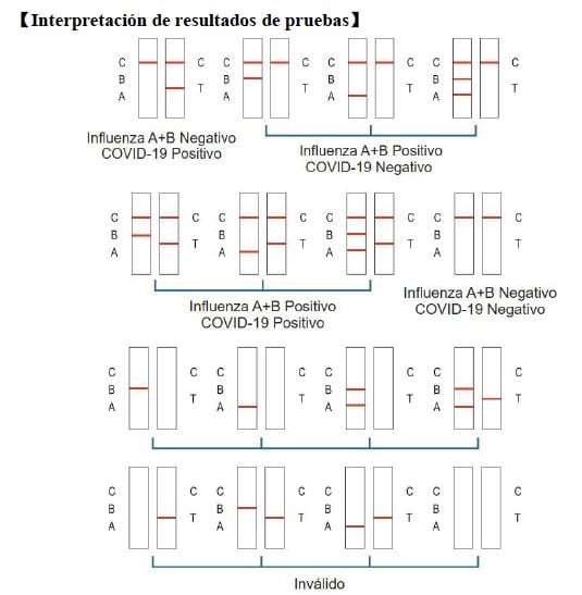 Test Rápido Combinado Antígenos SARS-CoV-2 y Gripe A-B Synthgene – 25 Uds