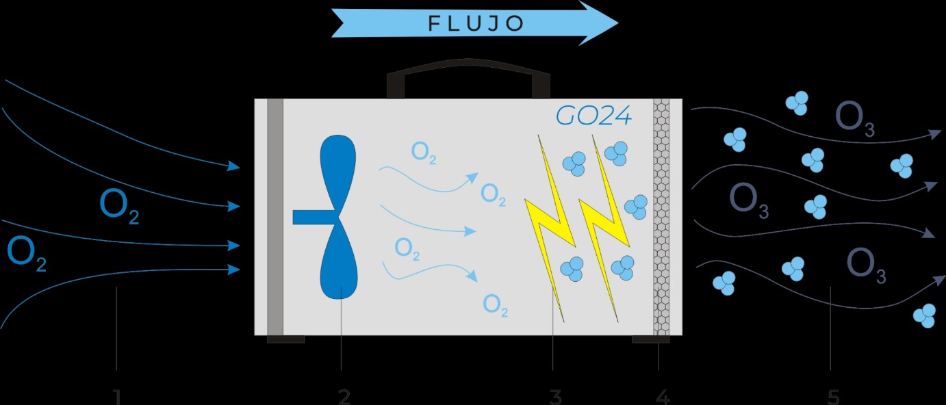 Utilizacion_de_ozonizadores_con_ionizacipn_de_plasma_frio_para_cultivos