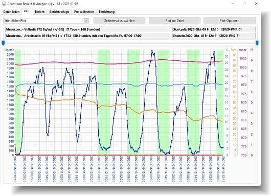 Corentium-Pro Monitor de gas radón profesional y calibrable